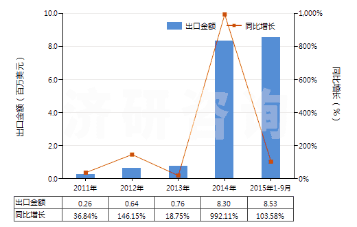 2011-2015年9月中國其他干量計二氧化鈦≥80％的顏料(HS32061190)出口總額及增速統(tǒng)計